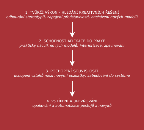 Metodika - schema